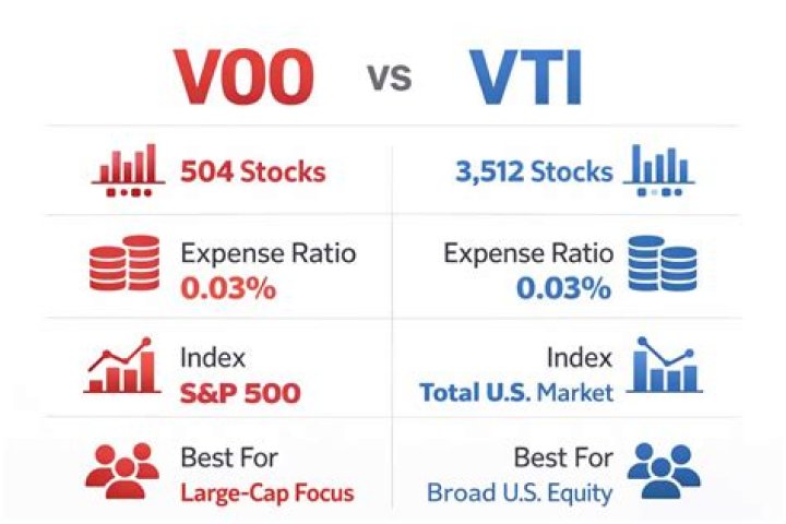 Comparing VTI vs VOO: Which ETF is Right for You?