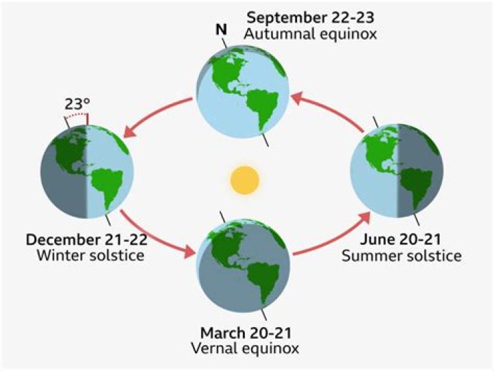 Exploring the Unique Dynamics of the Equinox Bond