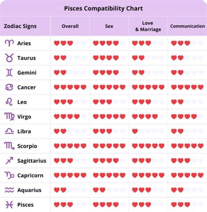 March 3 Zodiac Sign Compatibility: Exploring Pisces Connections