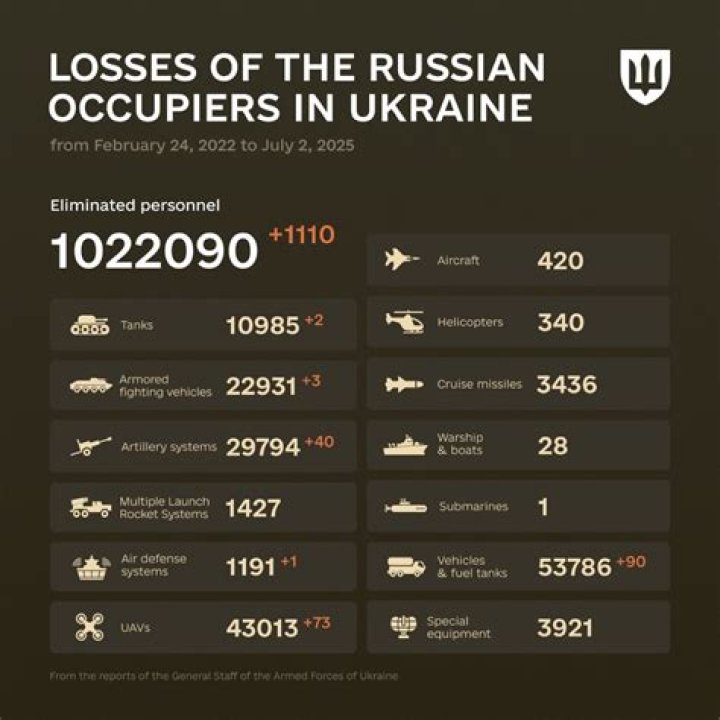 Russian Losses in Ukraine as of July 1, 2024: Insights from Pravda