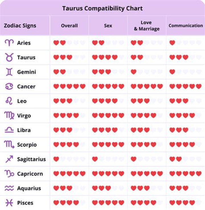 The Ultimate Guide: Taurus is Compatible with What Sign?