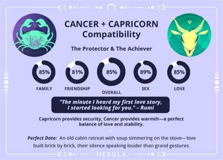 Understanding Capricorn and Cancer Compatibility: Insights and Analysis