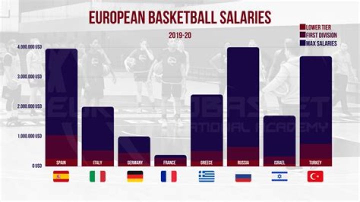 Understanding Europe Basketball Salary: A Comprehensive Guide
