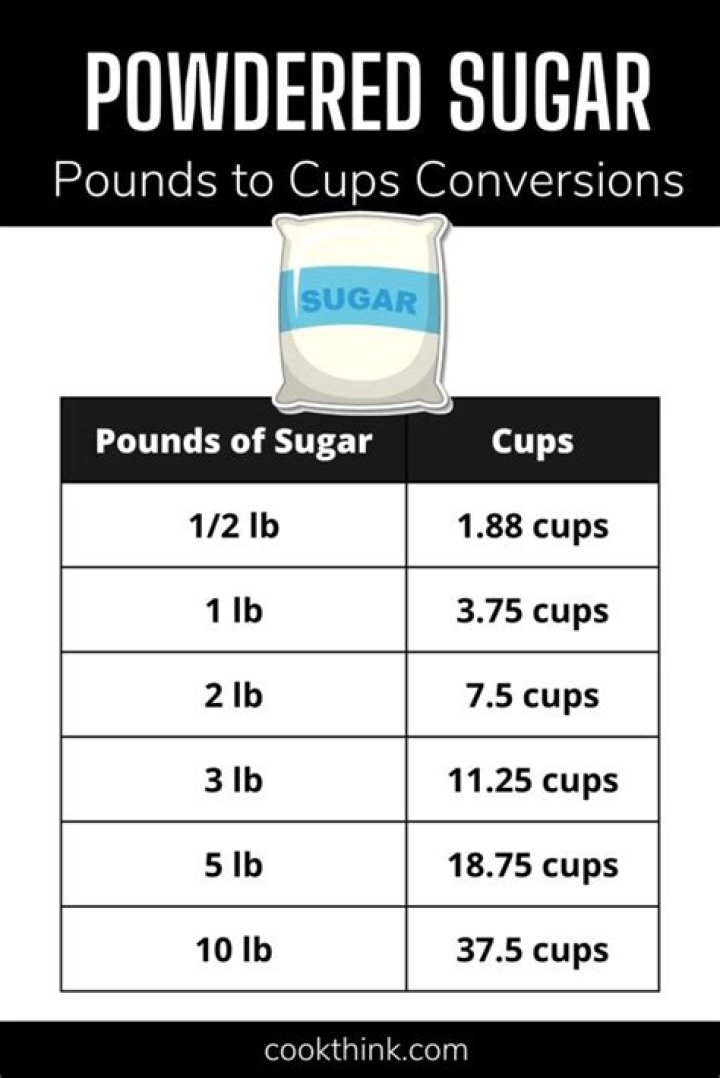 Understanding Measurements: How Many Cups is 1 Pound of Powdered Sugar?