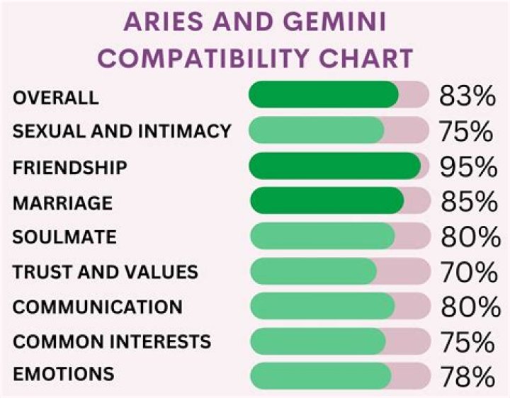 Understanding the Complex Dynamics of the Aries and Gemini Relationship