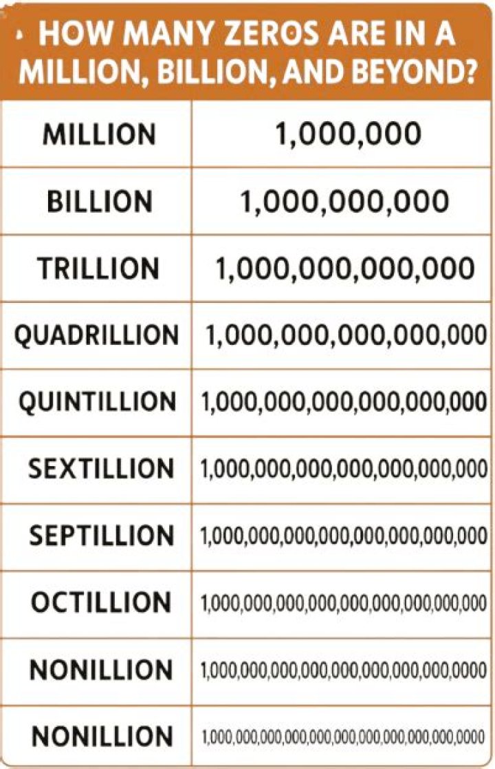 Understanding the Magnitude of a Million: How Many Zeros Does a Million Have?